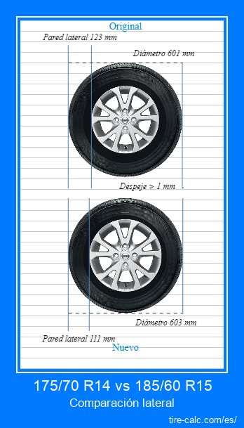 175/70 R14 vs 185/60 R15 Comparación lateral de neumáticos de automóvil en centímetros