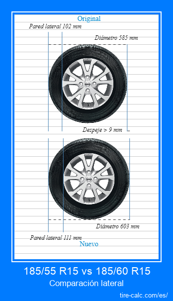 185/55 R15 vs 185/60 R15 Comparación lateral de neumáticos de automóvil en centímetros