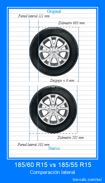 185/60 R15 vs 185/55 R15 Comparación lateral de neumáticos de automóvil en centímetros