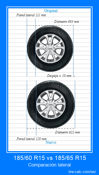 185/60 R15 vs 185/65 R15 Comparación lateral de neumáticos de automóvil en centímetros