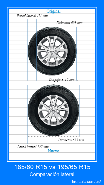 185/60 R15 vs 195/65 R15 Comparación lateral de neumáticos de automóvil en centímetros