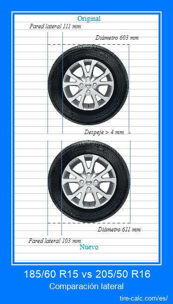 185/60 R15 vs 205/50 R16 Comparación lateral de neumáticos de automóvil en centímetros
