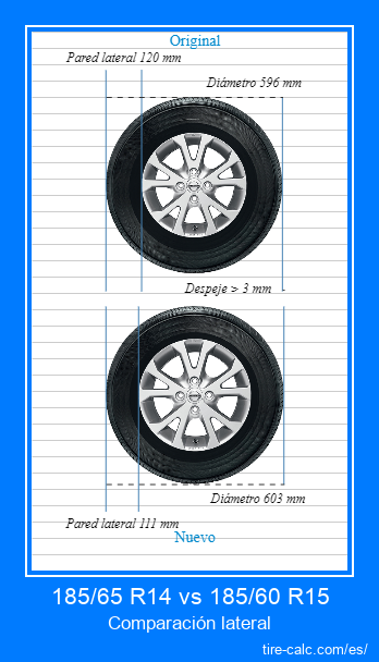 185/65 R14 vs 185/60 R15 Comparación lateral de neumáticos de automóvil en centímetros