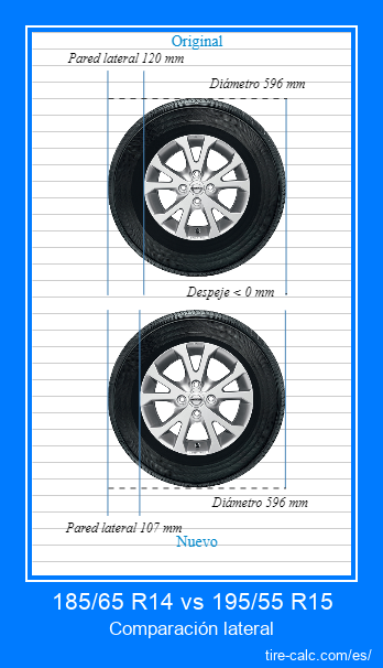 185/65 R14 vs 195/55 R15 Comparación lateral de neumáticos de automóvil en centímetros