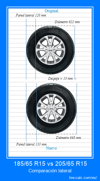 185/65 R15 vs 205/65 R15 Comparación lateral de neumáticos de automóvil en centímetros