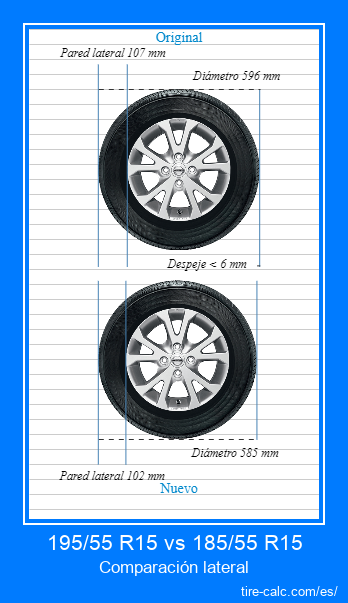 195/55 R15 vs 185/55 R15 Comparación lateral de neumáticos de automóvil en centímetros
