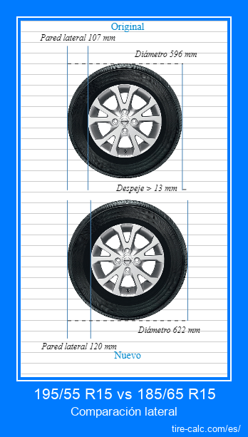 195/55 R15 vs 185/65 R15 Comparación lateral de neumáticos de automóvil en centímetros