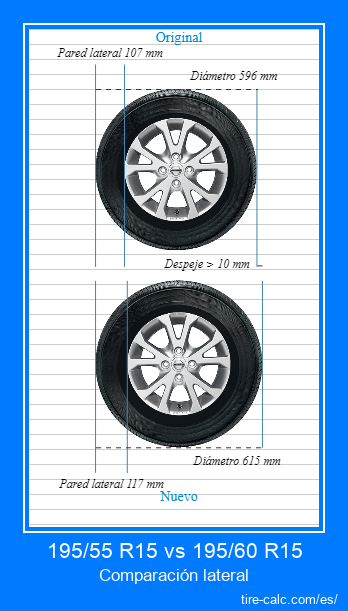 195/55 R15 vs 195/60 R15 Comparación lateral de neumáticos de automóvil en centímetros