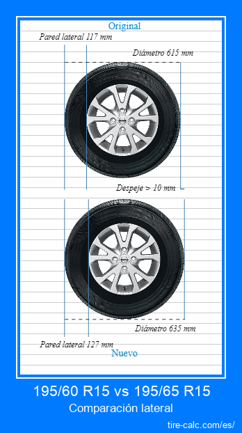 195/60 R15 vs 195/65 R15 Comparación lateral de neumáticos de automóvil en centímetros