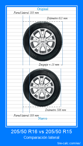 205/50 R16 vs 205/50 R15 Comparación lateral de neumáticos de automóvil en centímetros