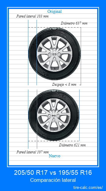 205/50 R17 vs 195/55 R16 Comparación lateral de neumáticos de automóvil en centímetros