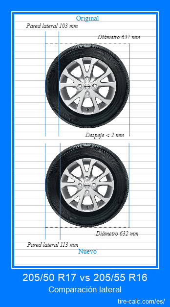 205/50 R17 vs 205/55 R16 Comparación lateral de neumáticos de automóvil en centímetros