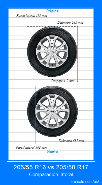 205/55 R16 vs 205/50 R17 Comparación lateral de neumáticos de automóvil en centímetros