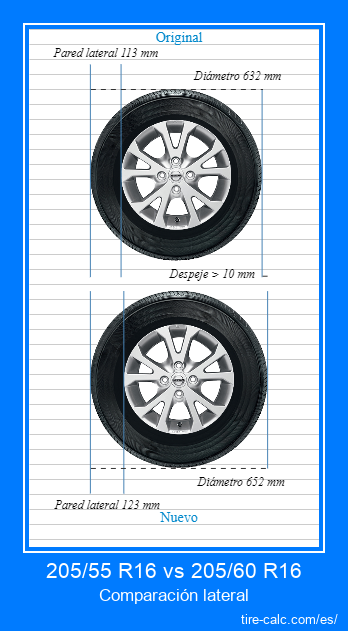 205/55 R16 vs 205/60 R16 Comparación lateral de neumáticos de automóvil en centímetros