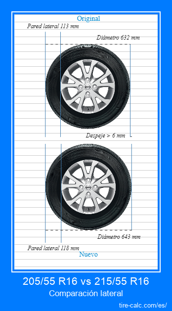 205/55 R16 vs 215/55 R16 Comparación lateral de neumáticos de automóvil en centímetros