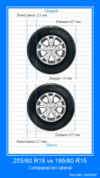 205/60 R15 vs 195/60 R15 Comparación lateral de neumáticos de automóvil en centímetros