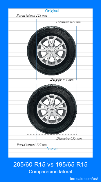 205/60 R15 vs 195/65 R15 Comparación lateral de neumáticos de automóvil en centímetros