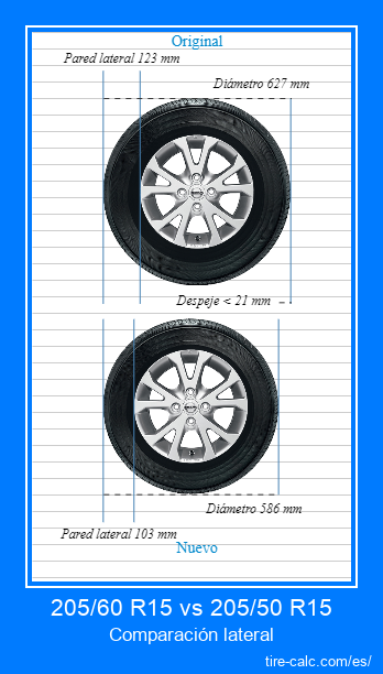 205/60 R15 vs 205/50 R15 Comparación lateral de neumáticos de automóvil en centímetros