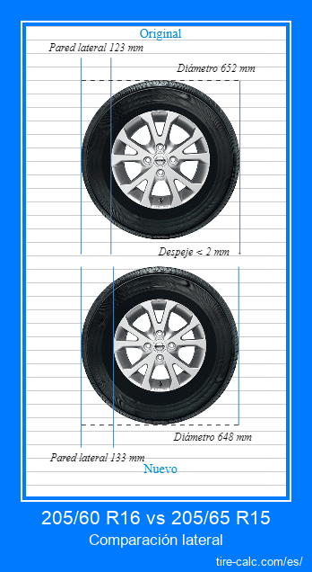 205/60 R16 vs 205/65 R15 Comparación lateral de neumáticos de automóvil en centímetros