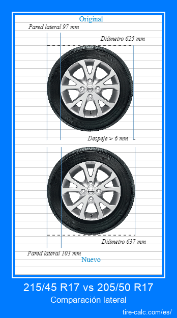 215/45 R17 vs 205/50 R17 Comparación lateral de neumáticos de automóvil en centímetros