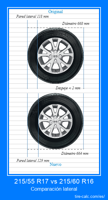 215/55 R17 vs 215/60 R16 Comparación lateral de neumáticos de automóvil en centímetros
