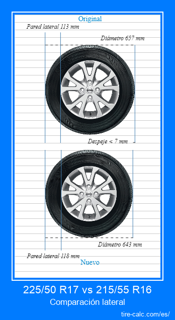 225/50 R17 vs 215/55 R16 Comparación lateral de neumáticos de automóvil en centímetros