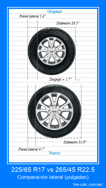 225/65 R17 vs 265/45 R22.5 comparación lateral de neumáticos de automóvil en pulgadas