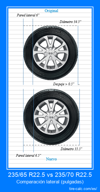 235/65 R22.5 vs 235/70 R22.5 comparación lateral de neumáticos de automóvil en pulgadas