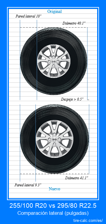 255/100 R20 vs 295/80 R22.5 comparación lateral de neumáticos de automóvil en pulgadas