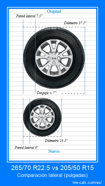 265/70 R22.5 vs 205/50 R15 comparación lateral de neumáticos de automóvil en pulgadas