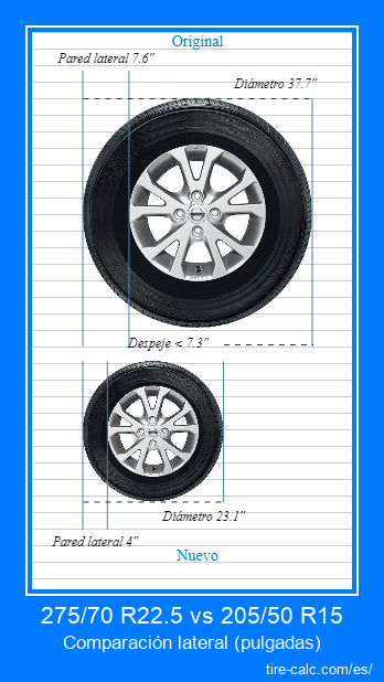 275/70 R22.5 vs 205/50 R15 comparación lateral de neumáticos de automóvil en pulgadas