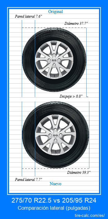 275/70 R22.5 vs 205/95 R24 comparación lateral de neumáticos de automóvil en pulgadas