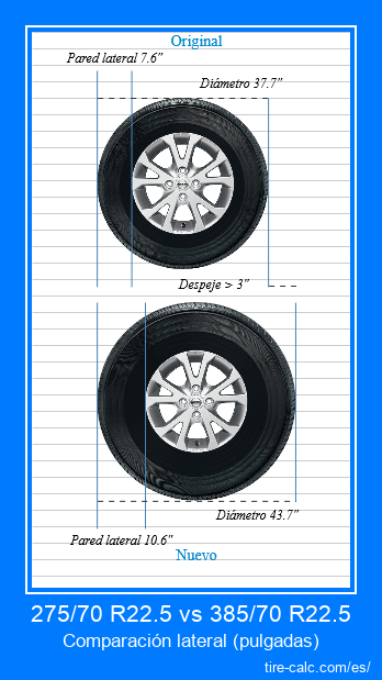 275/70 R22.5 vs 385/70 R22.5 comparación lateral de neumáticos de automóvil en pulgadas