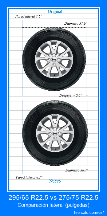 295/65 R22.5 vs 275/75 R22.5 comparación lateral de neumáticos de automóvil en pulgadas