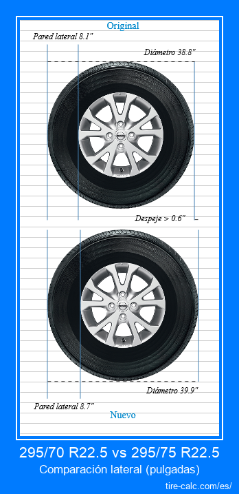 295/70 R22.5 vs 295/75 R22.5 comparación lateral de neumáticos de automóvil en pulgadas