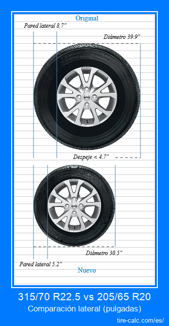 315/70 R22.5 vs 205/65 R20 comparación lateral de neumáticos de automóvil en pulgadas
