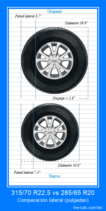315/70 R22.5 vs 285/65 R20 comparación lateral de neumáticos de automóvil en pulgadas