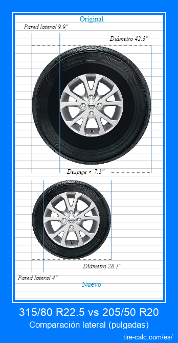315/80 R22.5 vs 205/50 R20 comparación lateral de neumáticos de automóvil en pulgadas