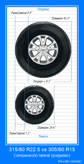 315/80 R22.5 vs 305/60 R15 comparación lateral de neumáticos de automóvil en pulgadas