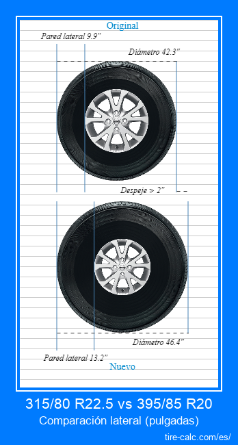 315/80 R22.5 vs 395/85 R20 comparación lateral de neumáticos de automóvil en pulgadas