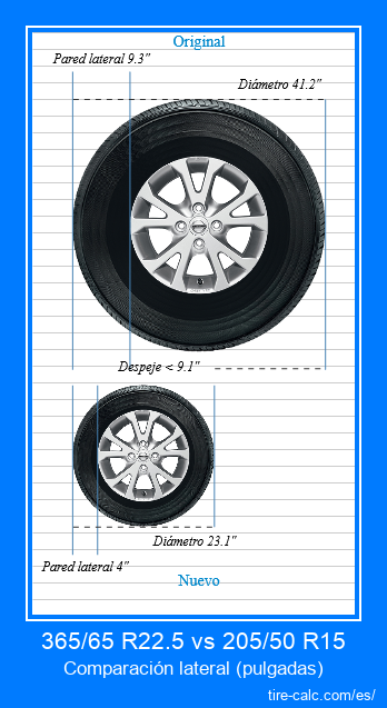 365/65 R22.5 vs 205/50 R15 comparación lateral de neumáticos de automóvil en pulgadas