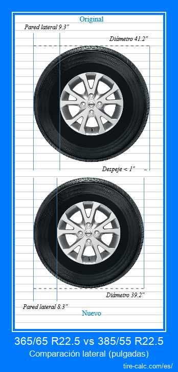 365/65 R22.5 vs 385/55 R22.5 comparación lateral de neumáticos de automóvil en pulgadas