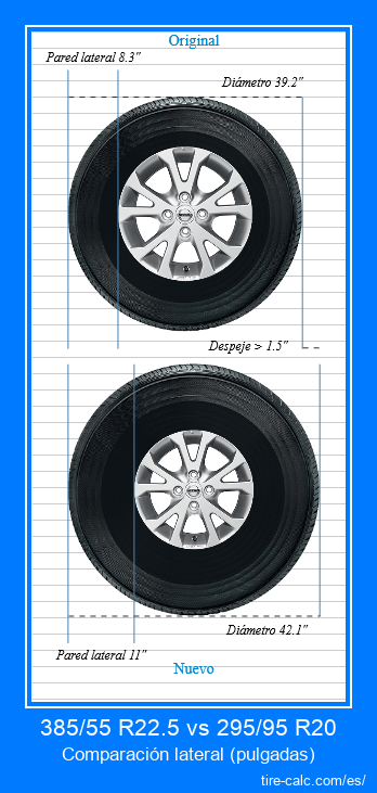 385/55 R22.5 vs 295/95 R20 comparación lateral de neumáticos de automóvil en pulgadas