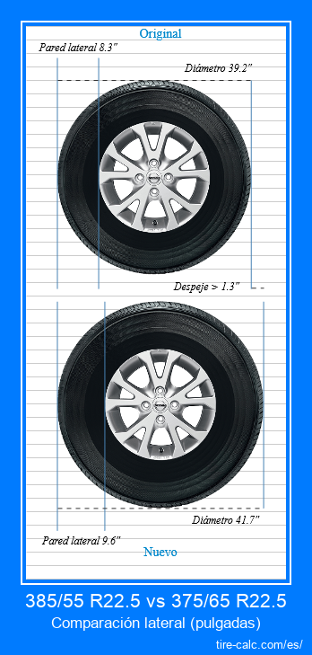 385/55 R22.5 vs 375/65 R22.5 comparación lateral de neumáticos de automóvil en pulgadas