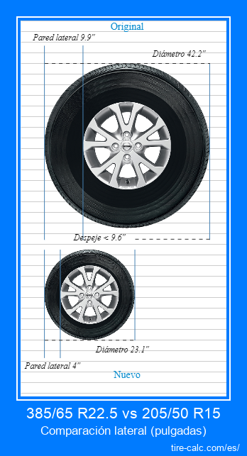 385/65 R22.5 vs 205/50 R15 comparación lateral de neumáticos de automóvil en pulgadas