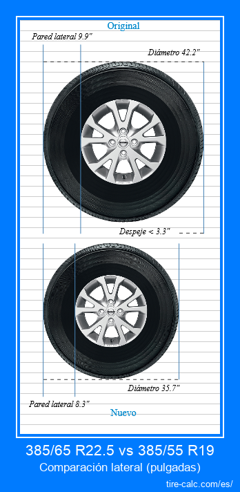 385/65 R22.5 vs 385/55 R19 comparación lateral de neumáticos de automóvil en pulgadas
