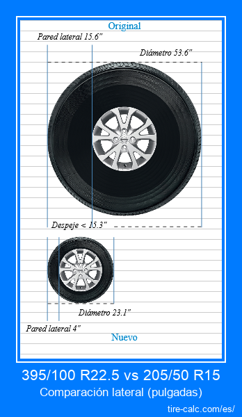 395/100 R22.5 vs 205/50 R15 comparación lateral de neumáticos de automóvil en pulgadas