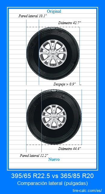 395/65 R22.5 vs 365/85 R20 comparación lateral de neumáticos de automóvil en pulgadas