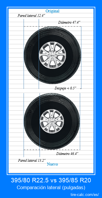 395/80 R22.5 vs 395/85 R20 comparación lateral de neumáticos de automóvil en pulgadas