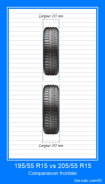 195/55 R15 vs 205/55 R15 comparaison frontale des pneus de voiture en centimètres